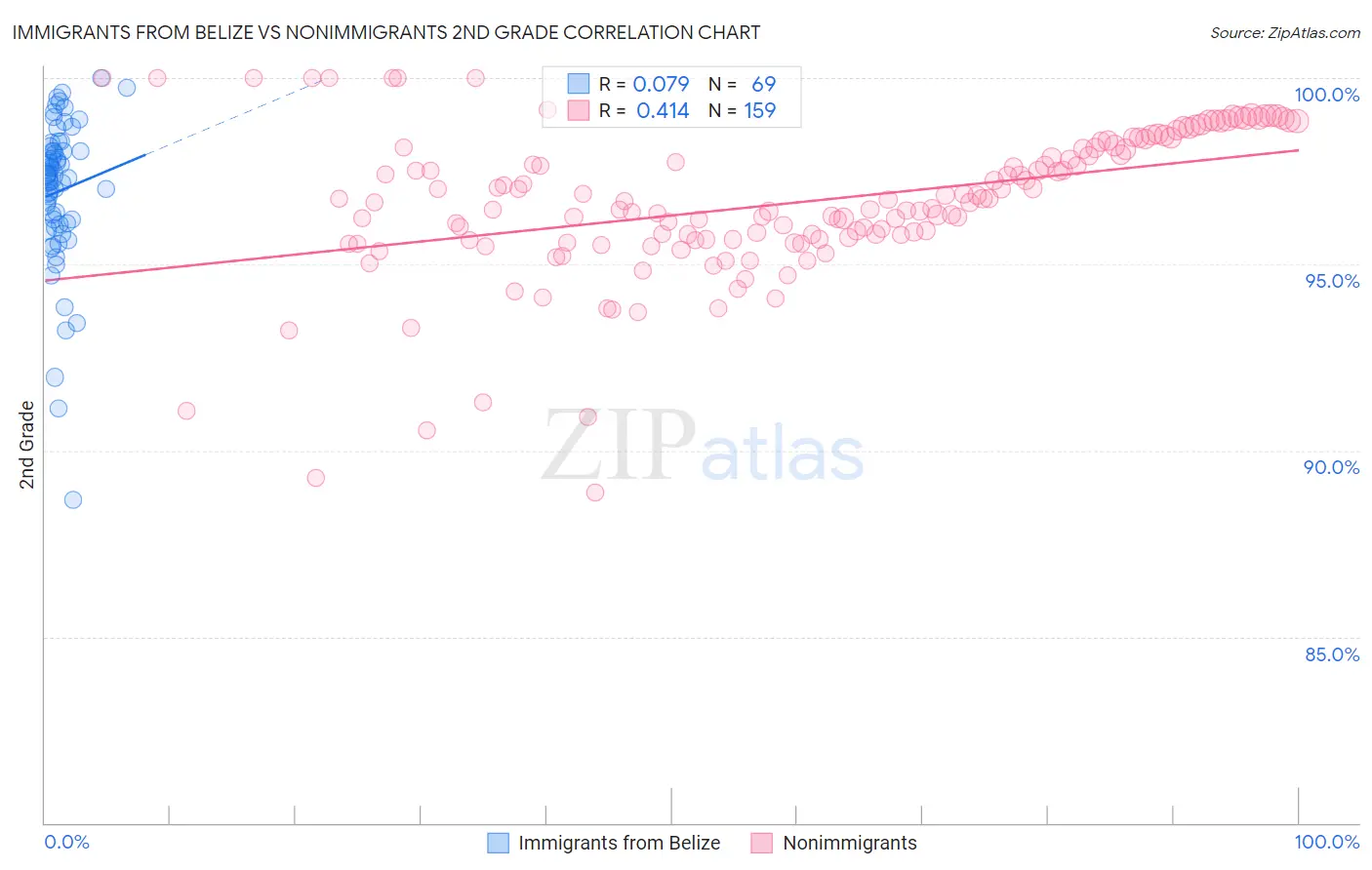 Immigrants from Belize vs Nonimmigrants 2nd Grade