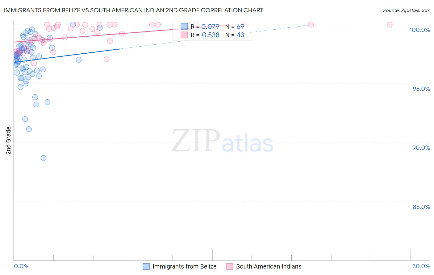 Immigrants from Belize vs South American Indian 2nd Grade