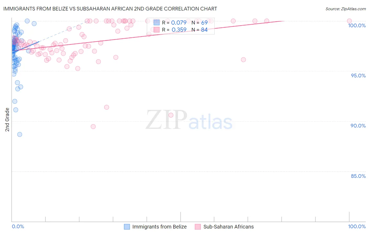 Immigrants from Belize vs Subsaharan African 2nd Grade