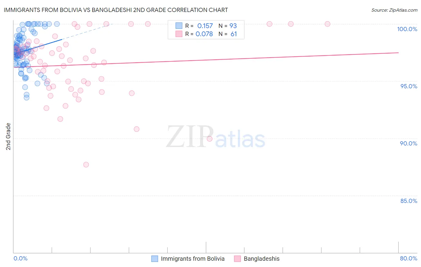 Immigrants from Bolivia vs Bangladeshi 2nd Grade