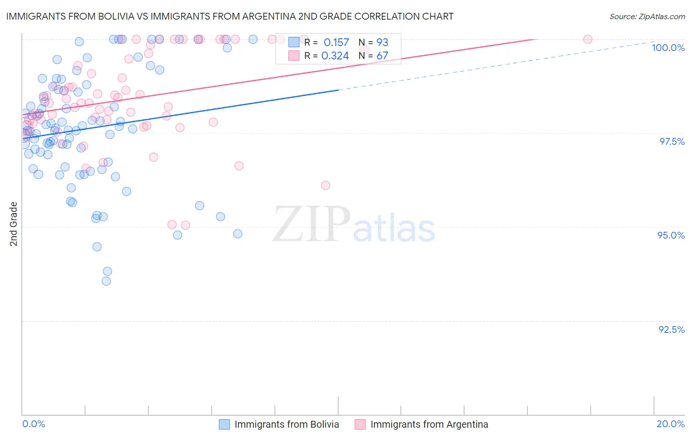 Immigrants from Bolivia vs Immigrants from Argentina 2nd Grade