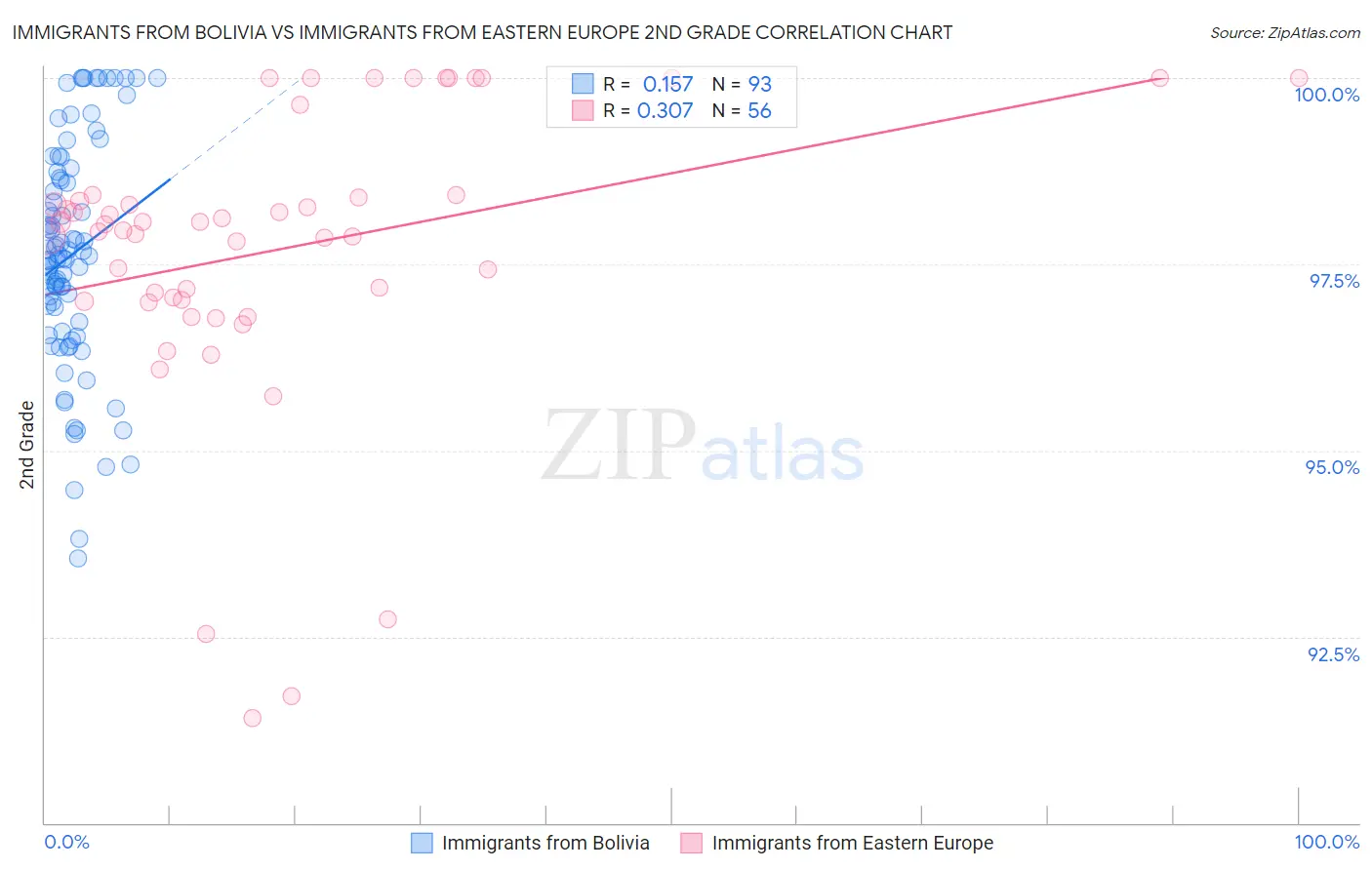 Immigrants from Bolivia vs Immigrants from Eastern Europe 2nd Grade