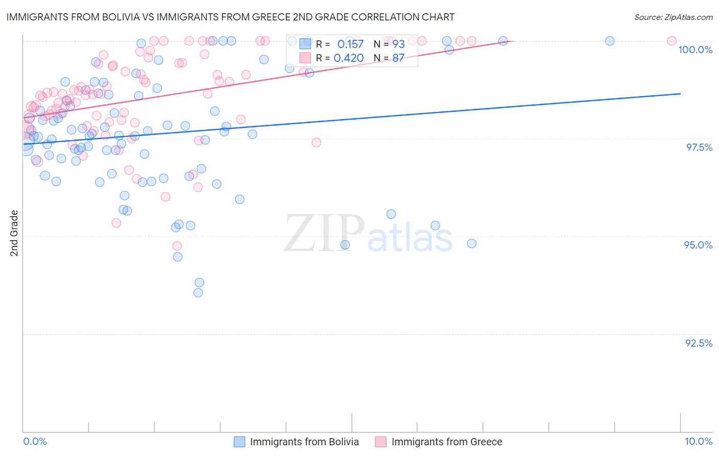 Immigrants from Bolivia vs Immigrants from Greece 2nd Grade