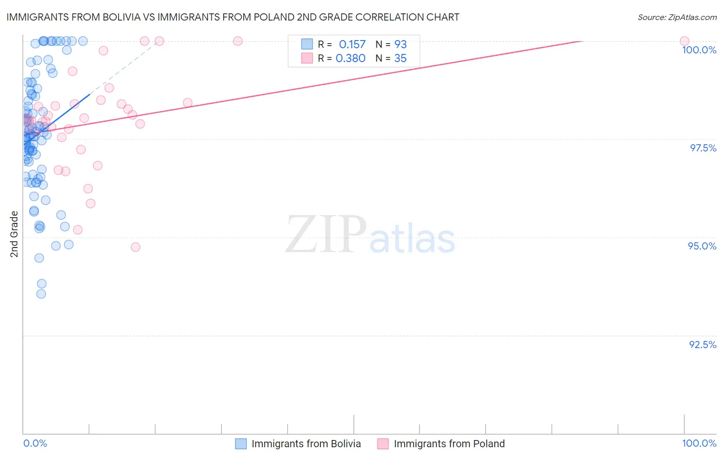 Immigrants from Bolivia vs Immigrants from Poland 2nd Grade