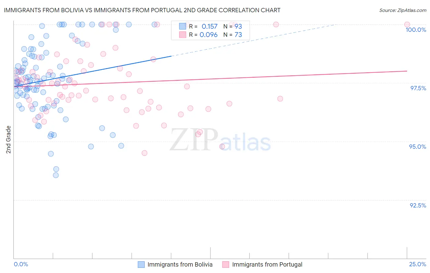 Immigrants from Bolivia vs Immigrants from Portugal 2nd Grade