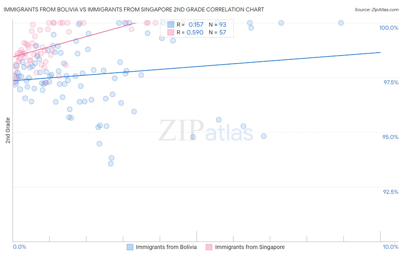 Immigrants from Bolivia vs Immigrants from Singapore 2nd Grade