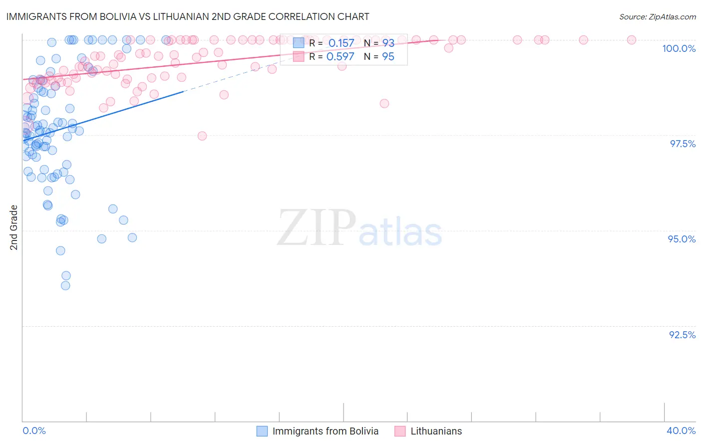 Immigrants from Bolivia vs Lithuanian 2nd Grade