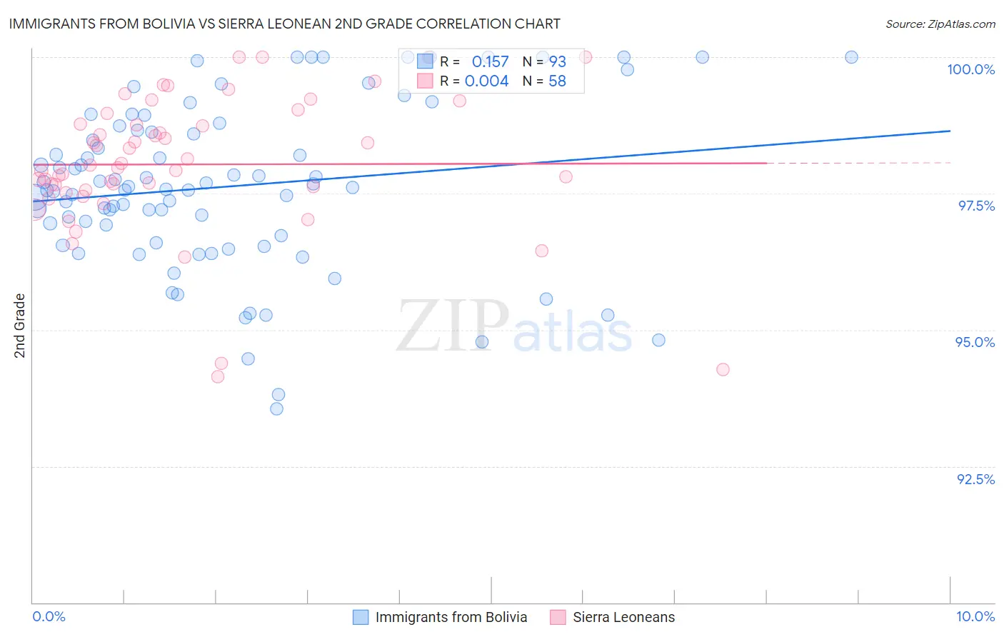 Immigrants from Bolivia vs Sierra Leonean 2nd Grade