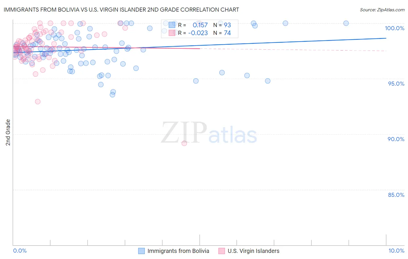 Immigrants from Bolivia vs U.S. Virgin Islander 2nd Grade