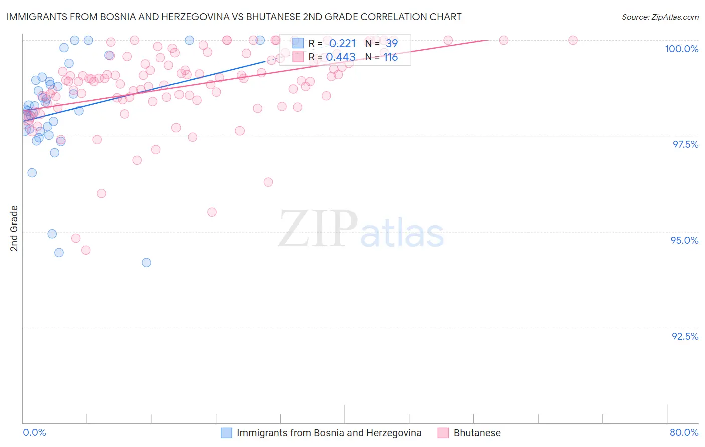 Immigrants from Bosnia and Herzegovina vs Bhutanese 2nd Grade