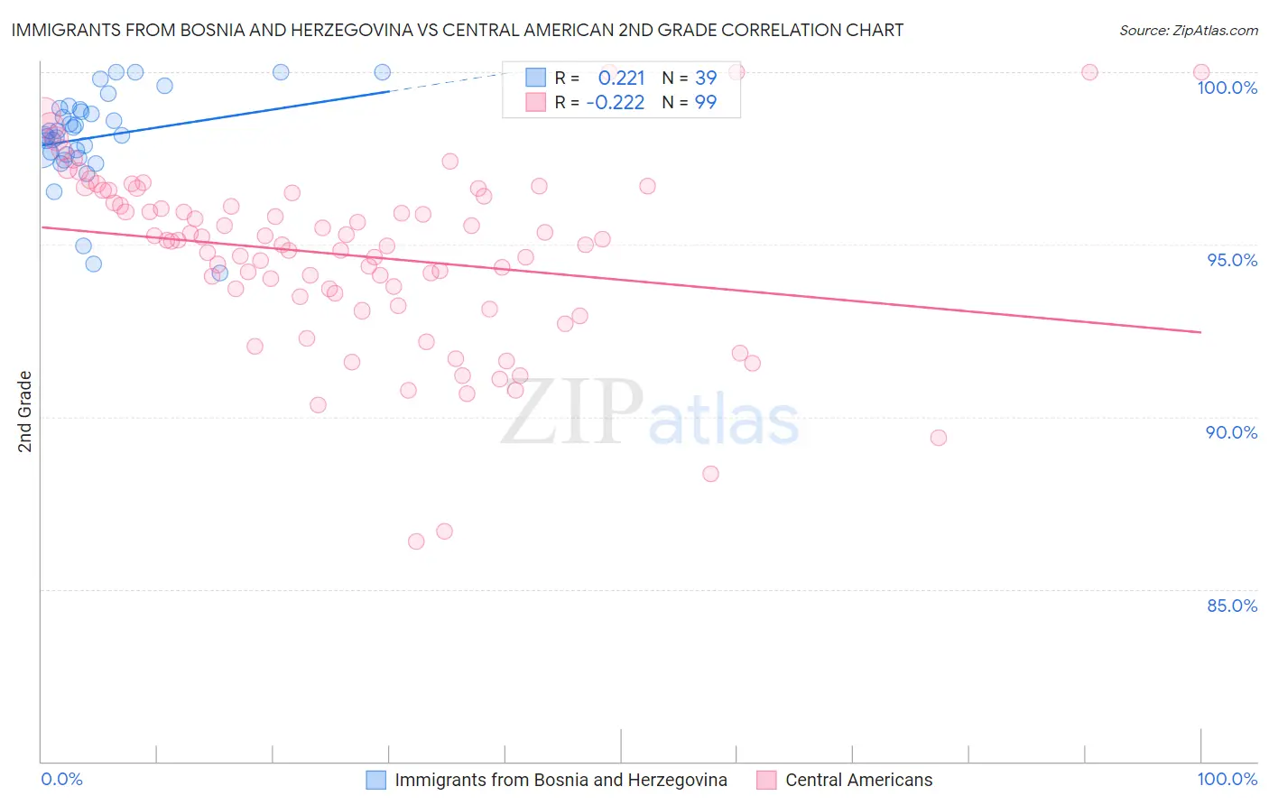 Immigrants from Bosnia and Herzegovina vs Central American 2nd Grade