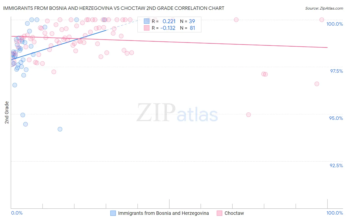 Immigrants from Bosnia and Herzegovina vs Choctaw 2nd Grade