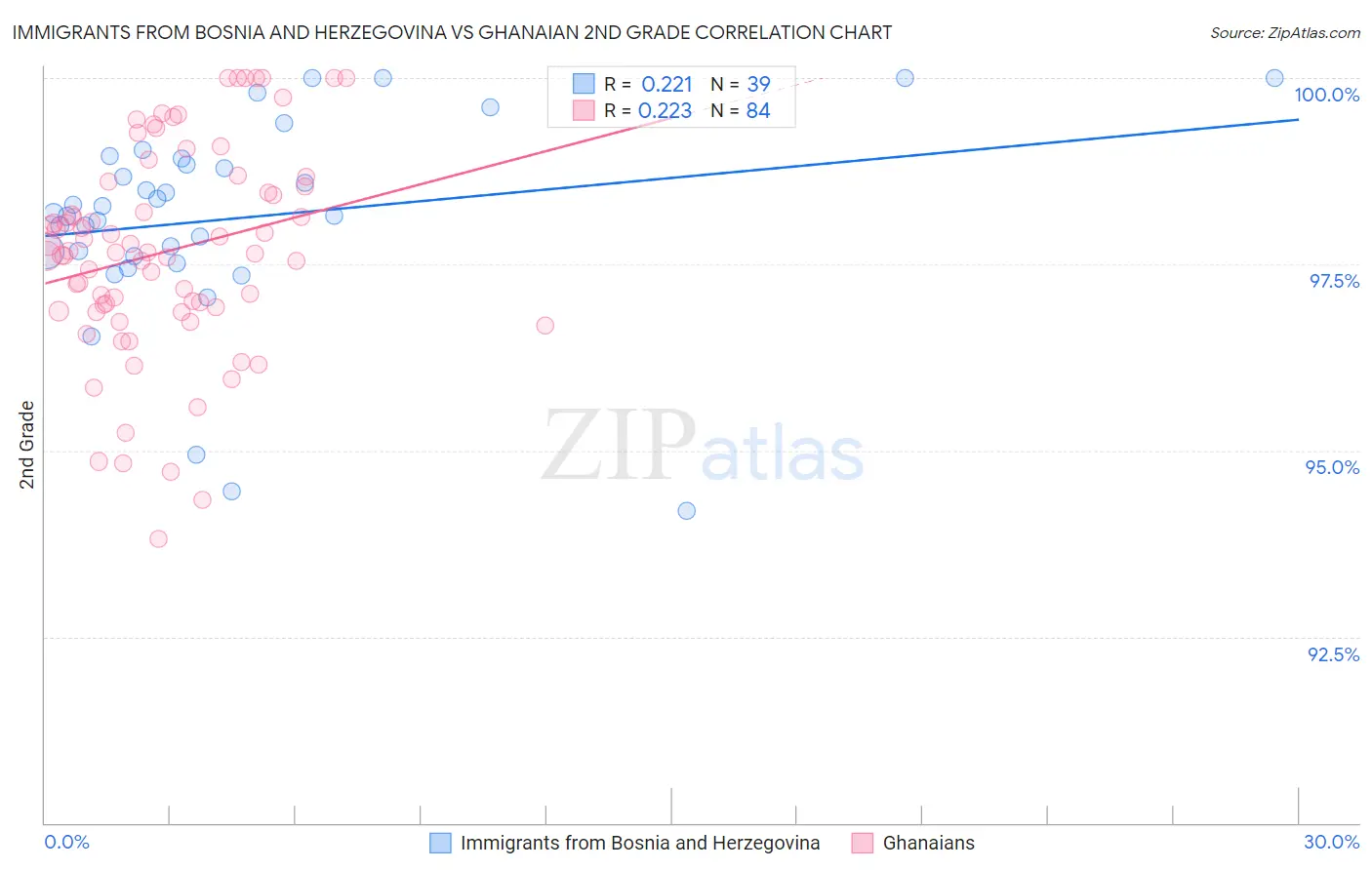 Immigrants from Bosnia and Herzegovina vs Ghanaian 2nd Grade