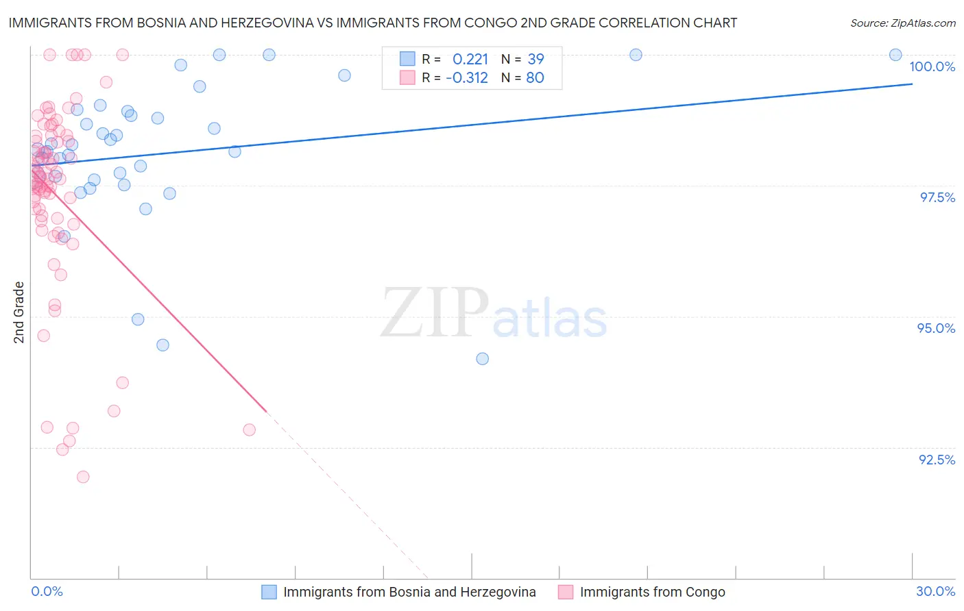 Immigrants from Bosnia and Herzegovina vs Immigrants from Congo 2nd Grade