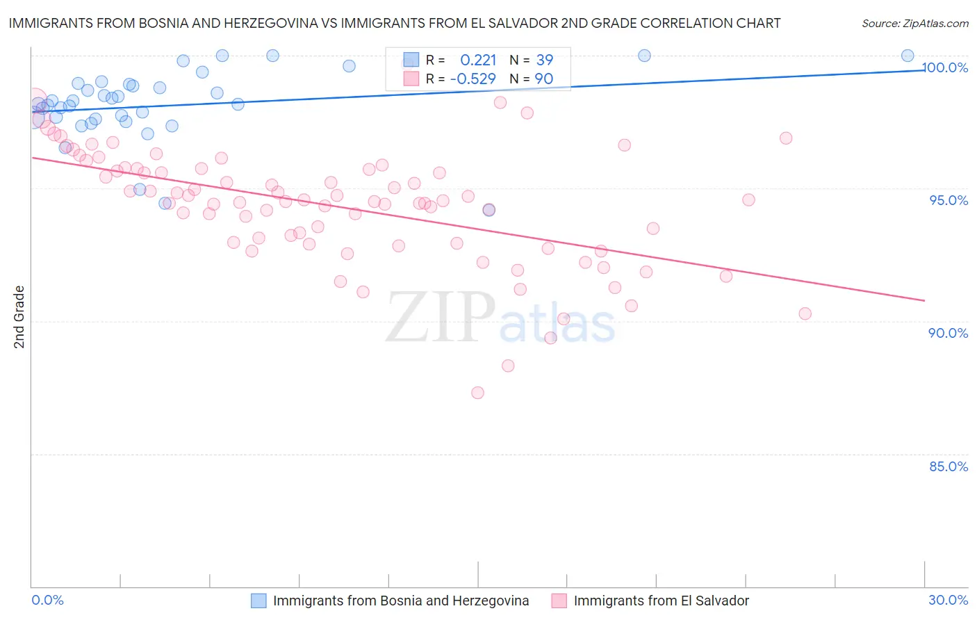 Immigrants from Bosnia and Herzegovina vs Immigrants from El Salvador 2nd Grade