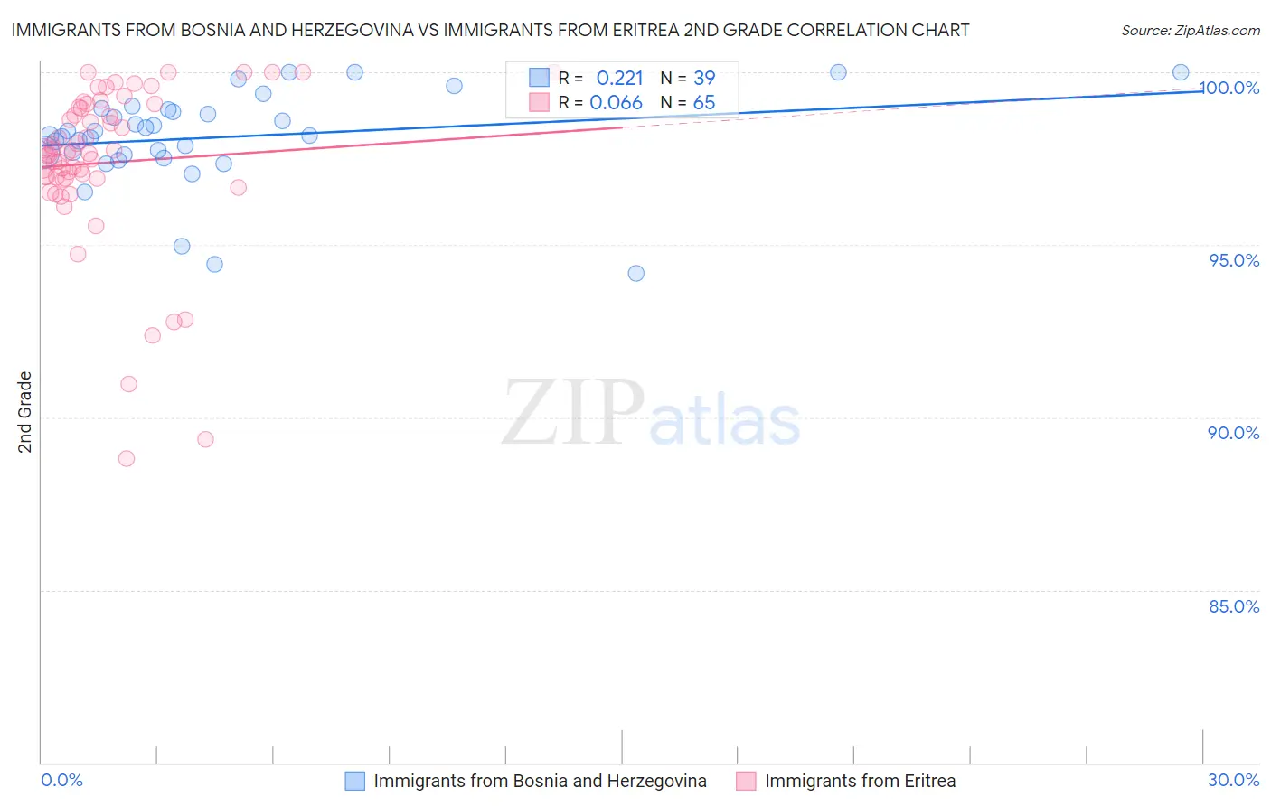 Immigrants from Bosnia and Herzegovina vs Immigrants from Eritrea 2nd Grade