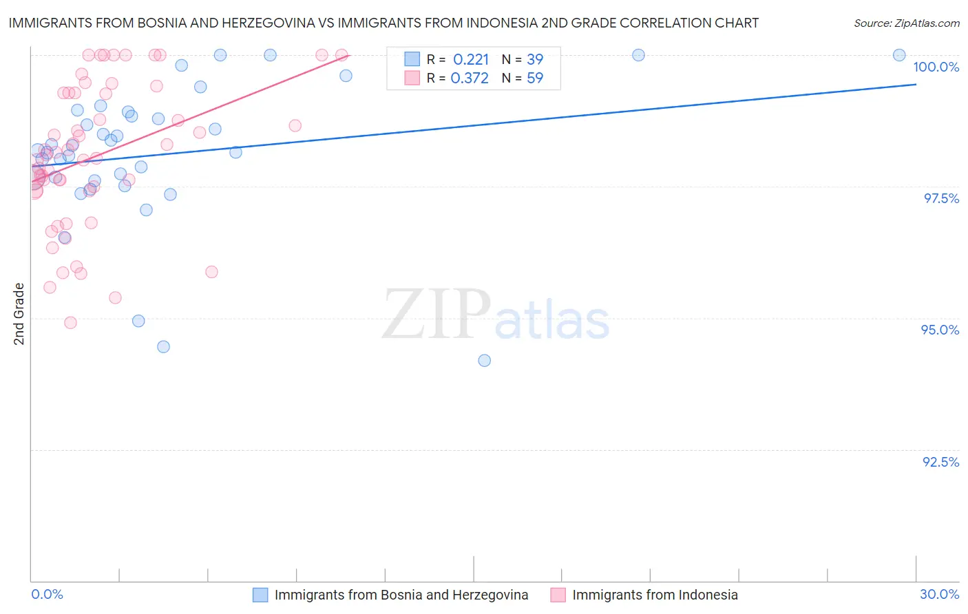 Immigrants from Bosnia and Herzegovina vs Immigrants from Indonesia 2nd Grade