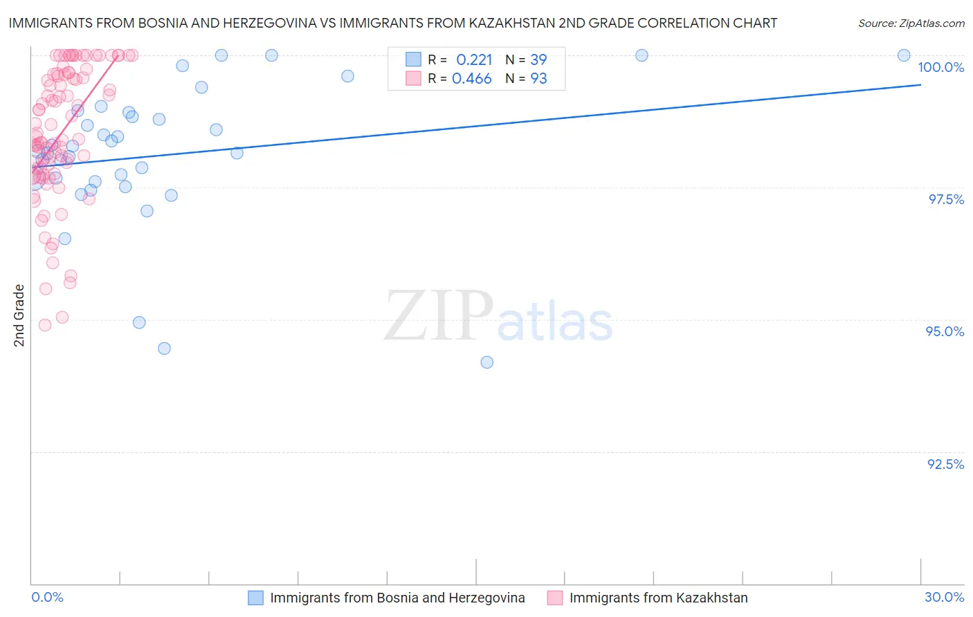 Immigrants from Bosnia and Herzegovina vs Immigrants from Kazakhstan 2nd Grade