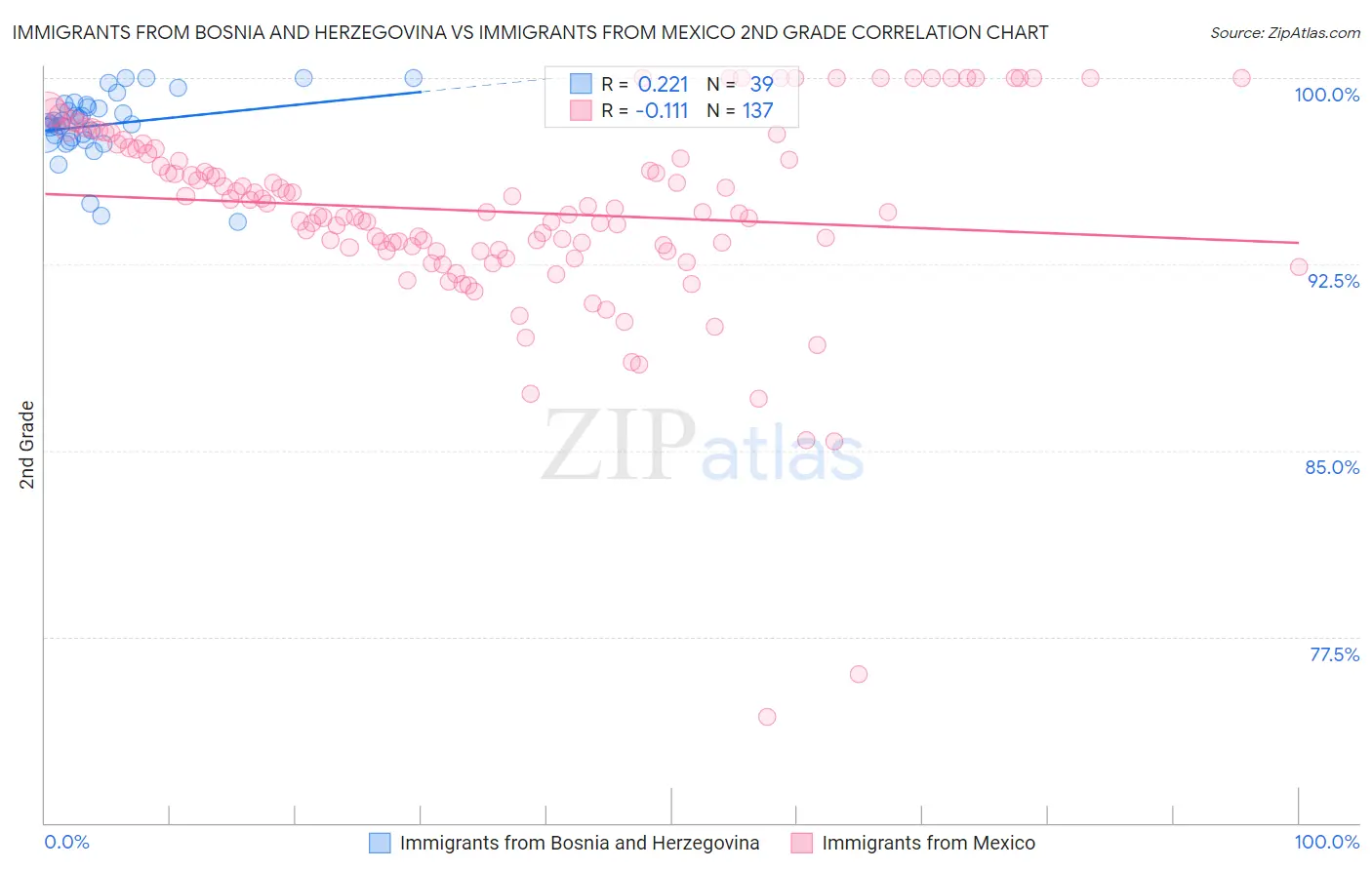 Immigrants from Bosnia and Herzegovina vs Immigrants from Mexico 2nd Grade