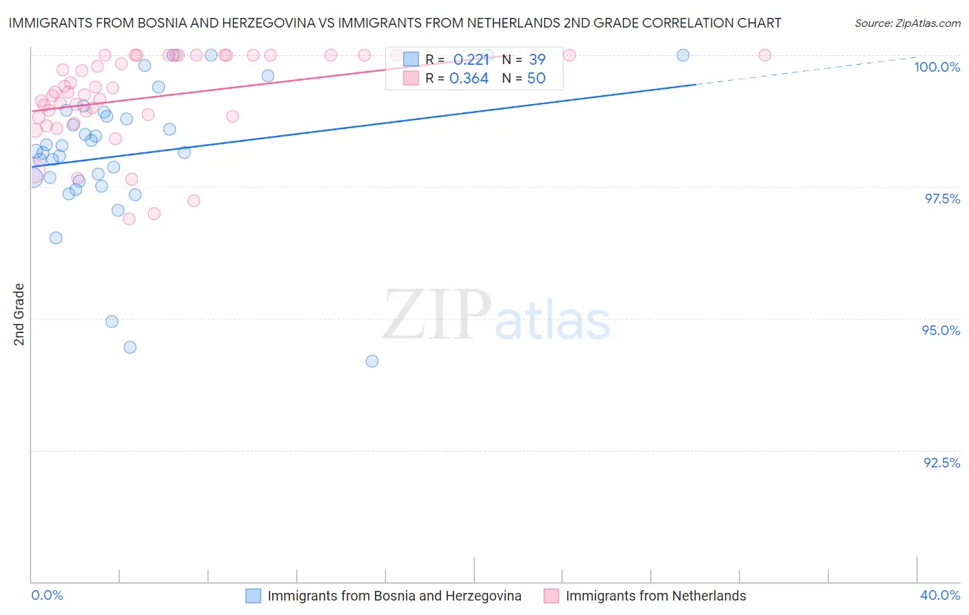 Immigrants from Bosnia and Herzegovina vs Immigrants from Netherlands 2nd Grade