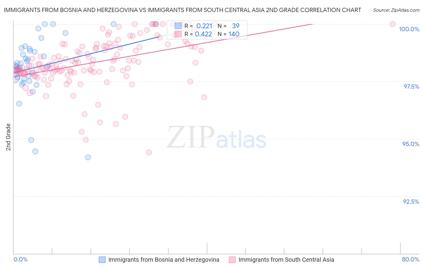 Immigrants from Bosnia and Herzegovina vs Immigrants from South Central Asia 2nd Grade