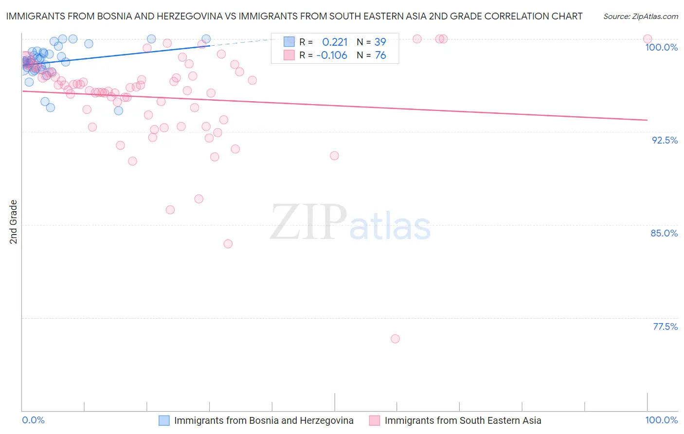 Immigrants from Bosnia and Herzegovina vs Immigrants from South Eastern Asia 2nd Grade