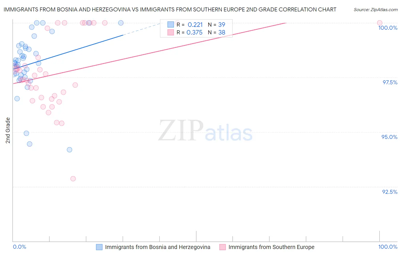 Immigrants from Bosnia and Herzegovina vs Immigrants from Southern Europe 2nd Grade