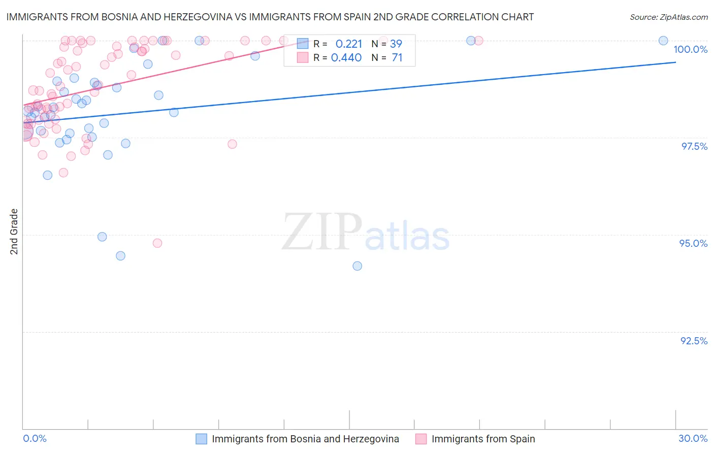 Immigrants from Bosnia and Herzegovina vs Immigrants from Spain 2nd Grade