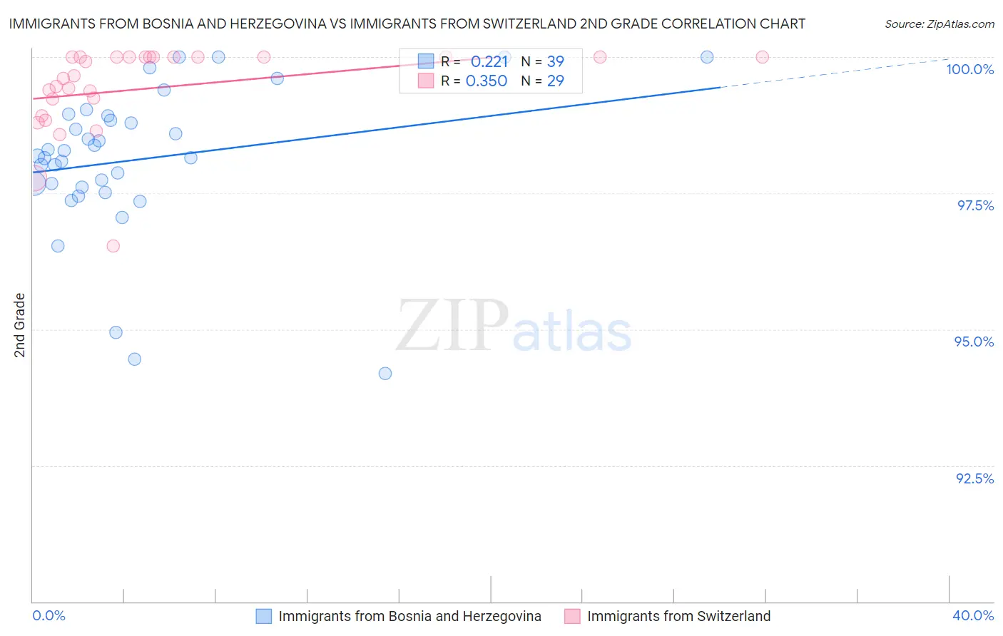 Immigrants from Bosnia and Herzegovina vs Immigrants from Switzerland 2nd Grade