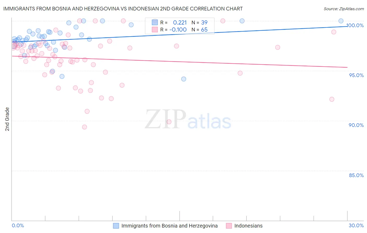 Immigrants from Bosnia and Herzegovina vs Indonesian 2nd Grade