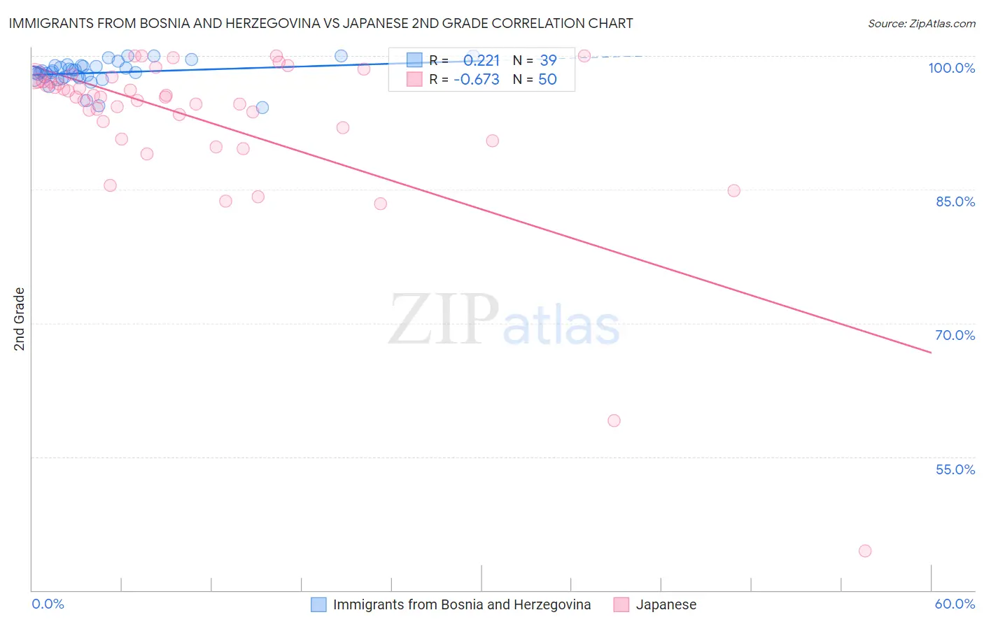 Immigrants from Bosnia and Herzegovina vs Japanese 2nd Grade