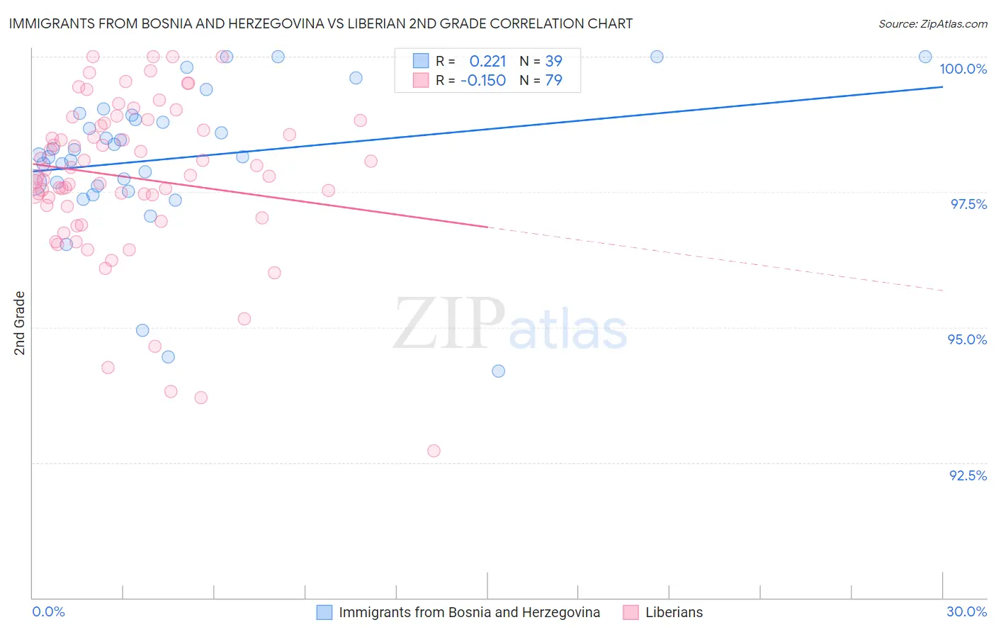 Immigrants from Bosnia and Herzegovina vs Liberian 2nd Grade