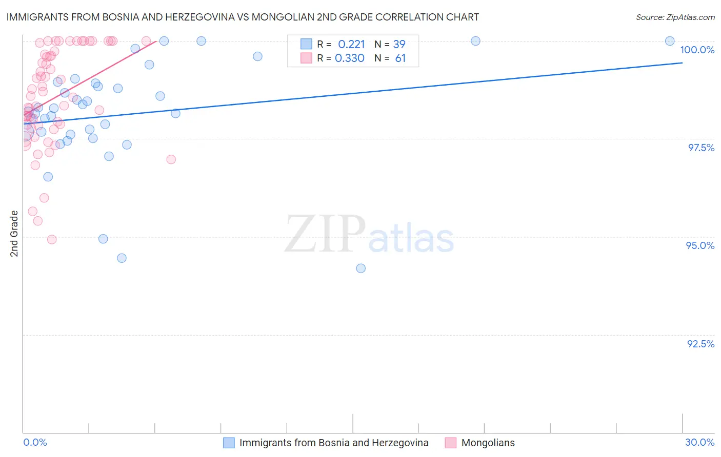 Immigrants from Bosnia and Herzegovina vs Mongolian 2nd Grade