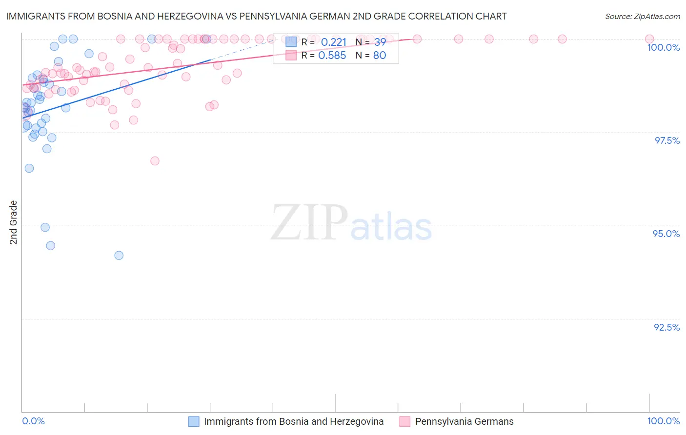 Immigrants from Bosnia and Herzegovina vs Pennsylvania German 2nd Grade