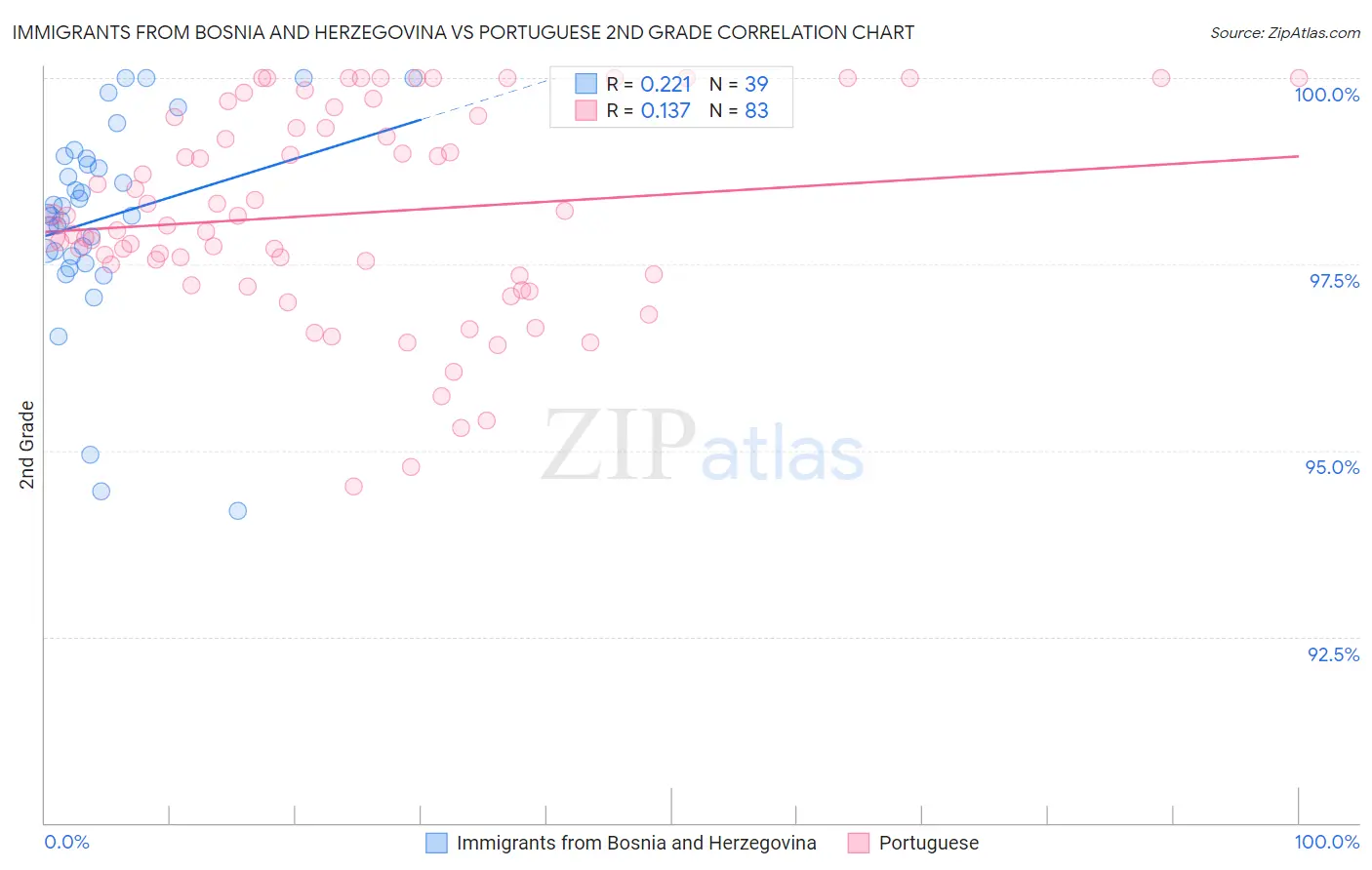 Immigrants from Bosnia and Herzegovina vs Portuguese 2nd Grade