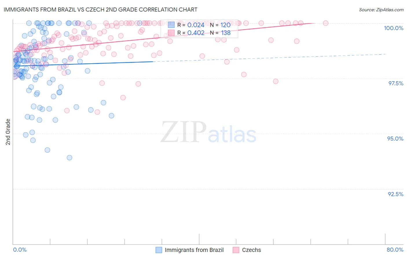 Immigrants from Brazil vs Czech 2nd Grade