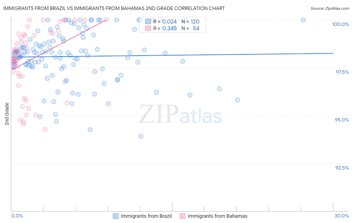 Immigrants from Brazil vs Immigrants from Bahamas 2nd Grade