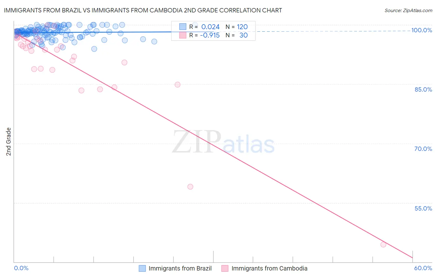 Immigrants from Brazil vs Immigrants from Cambodia 2nd Grade