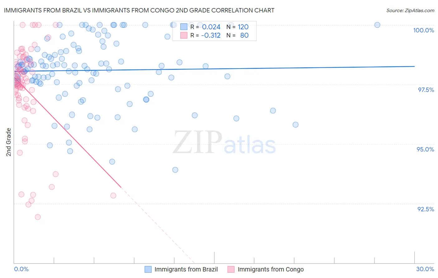 Immigrants from Brazil vs Immigrants from Congo 2nd Grade