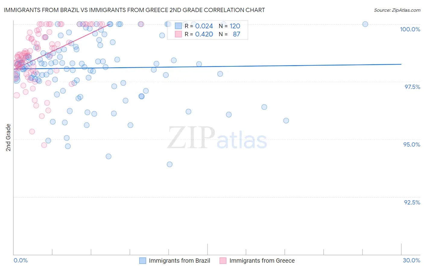 Immigrants from Brazil vs Immigrants from Greece 2nd Grade