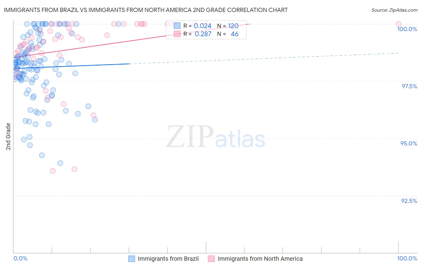 Immigrants from Brazil vs Immigrants from North America 2nd Grade