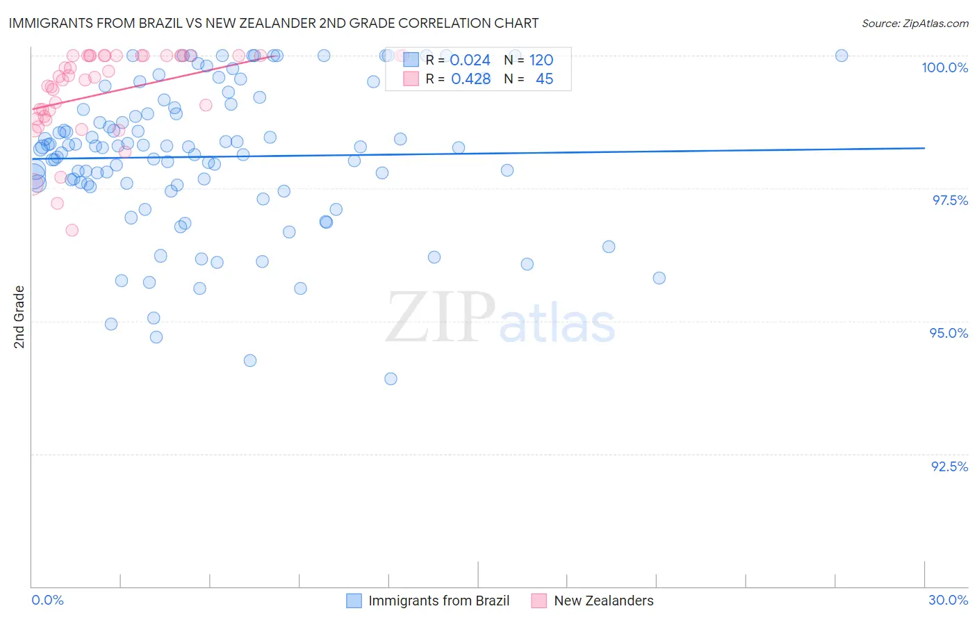 Immigrants from Brazil vs New Zealander 2nd Grade