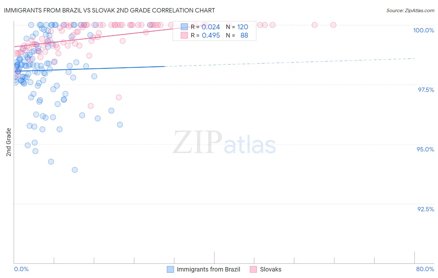 Immigrants from Brazil vs Slovak 2nd Grade