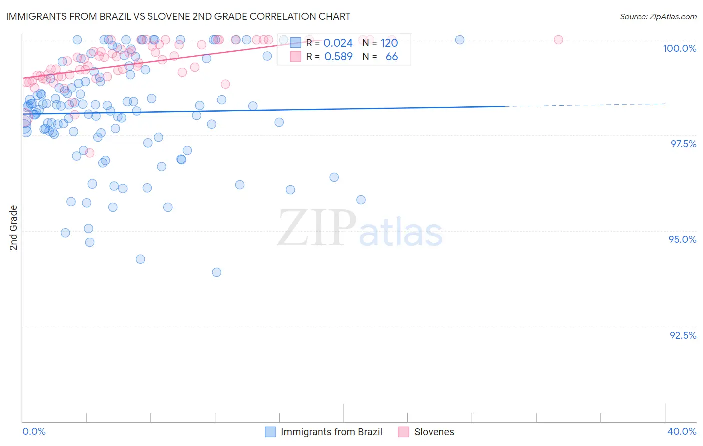 Immigrants from Brazil vs Slovene 2nd Grade