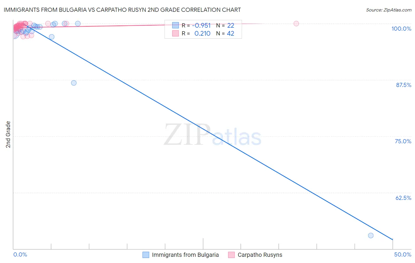 Immigrants from Bulgaria vs Carpatho Rusyn 2nd Grade