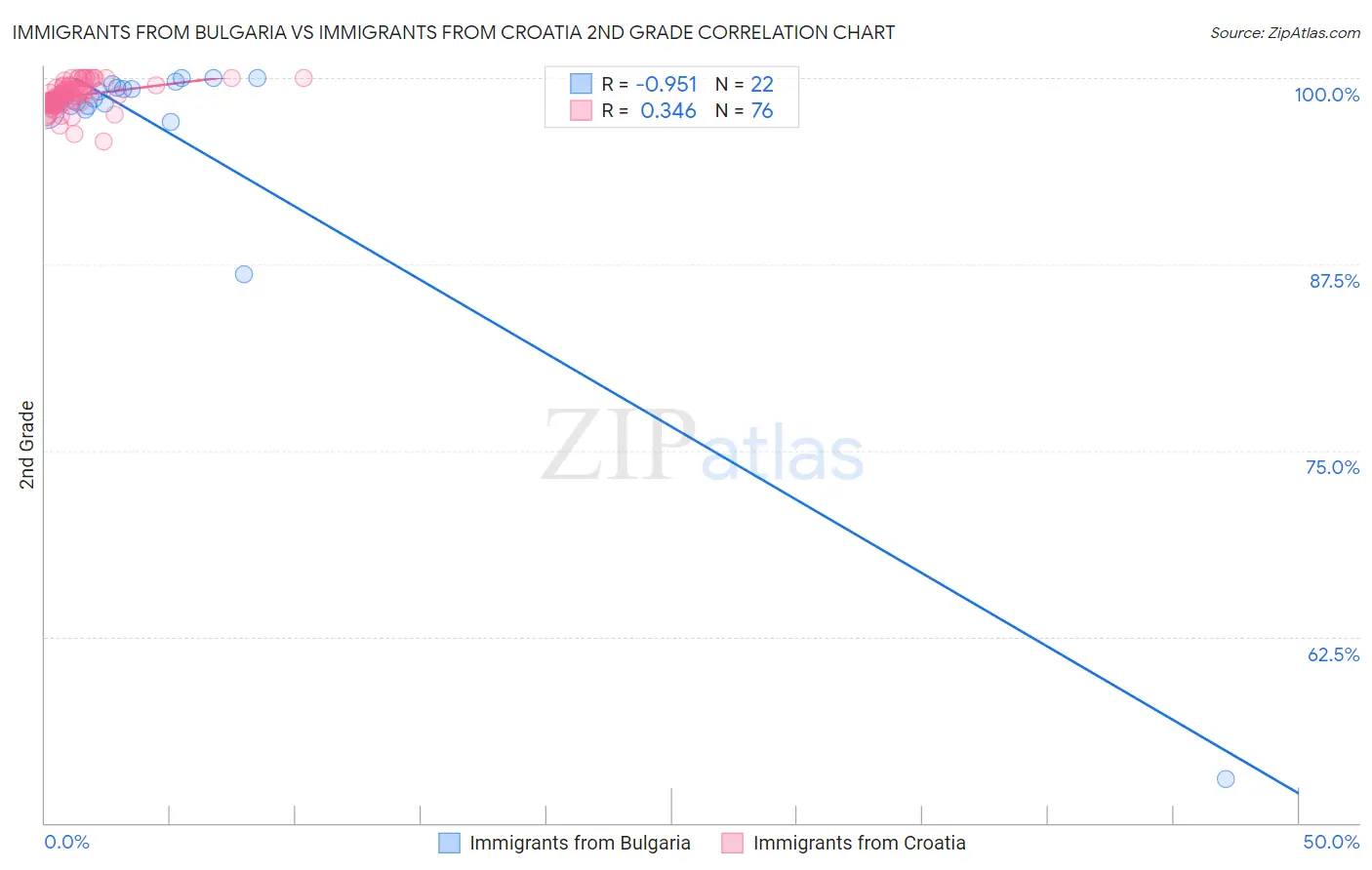 Immigrants from Bulgaria vs Immigrants from Croatia 2nd Grade
