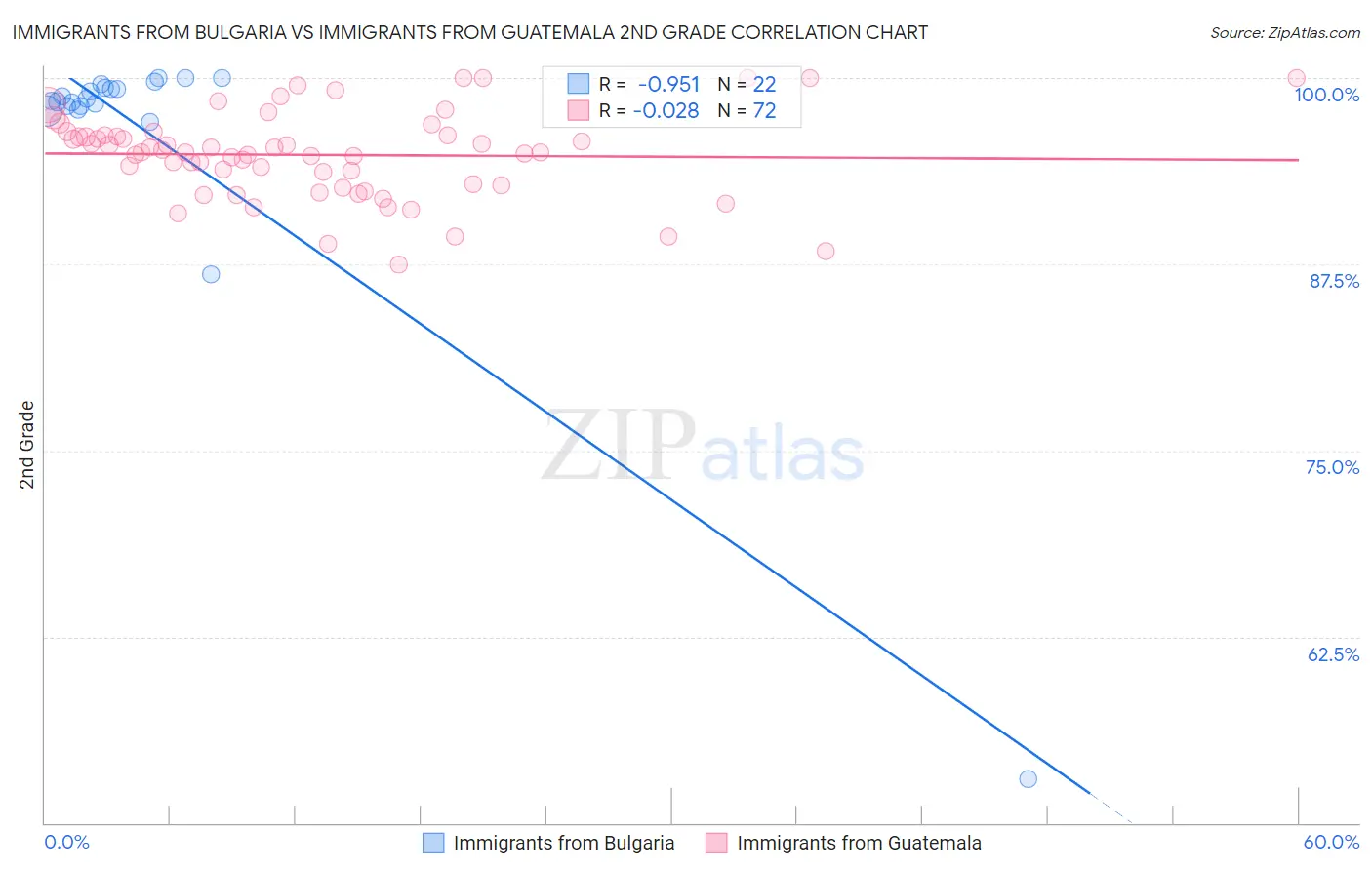 Immigrants from Bulgaria vs Immigrants from Guatemala 2nd Grade