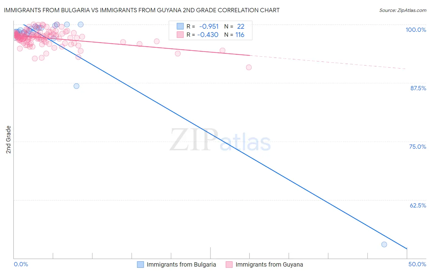 Immigrants from Bulgaria vs Immigrants from Guyana 2nd Grade