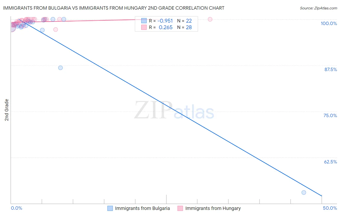 Immigrants from Bulgaria vs Immigrants from Hungary 2nd Grade