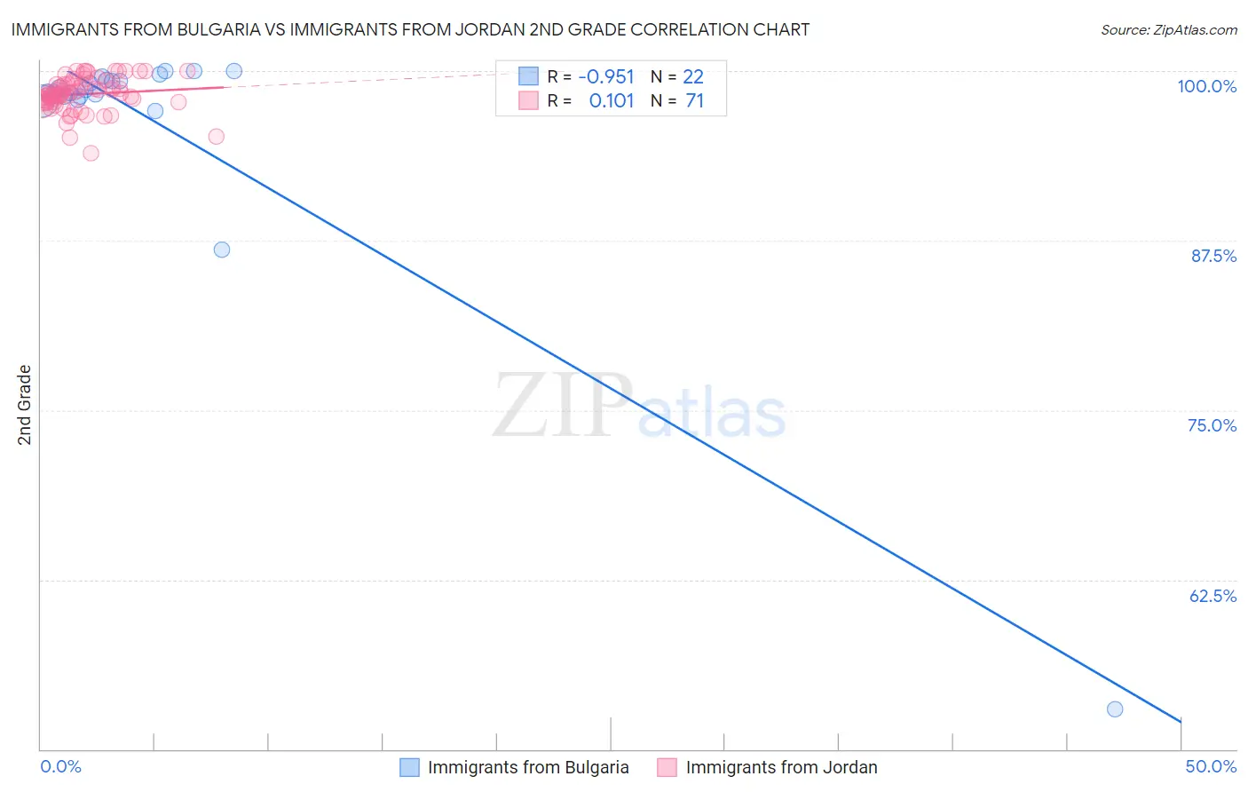 Immigrants from Bulgaria vs Immigrants from Jordan 2nd Grade
